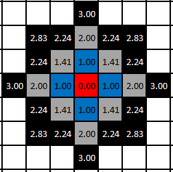 euclidean distance